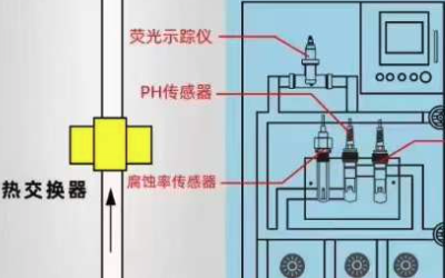 冷却水塔循环冷却水处理在线传感器